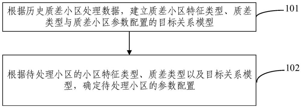 质差小区处理方法、装置和设备与流程