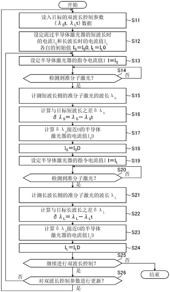 激光裝置、激光裝置的波長控制方法和電子器件的制造方法與流程