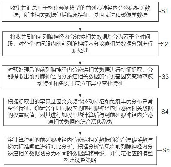 一種前列腺神經內分泌癌預測模型的構建方法及系統