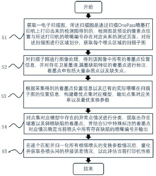 一種OnePass噴墨打印缺陷檢測(cè)方法