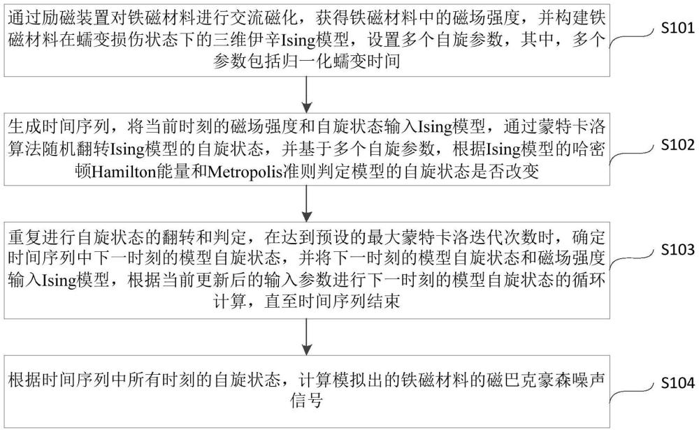 鐵磁材料蠕變損傷狀態(tài)下磁巴克豪森噪聲信號(hào)的建模方法