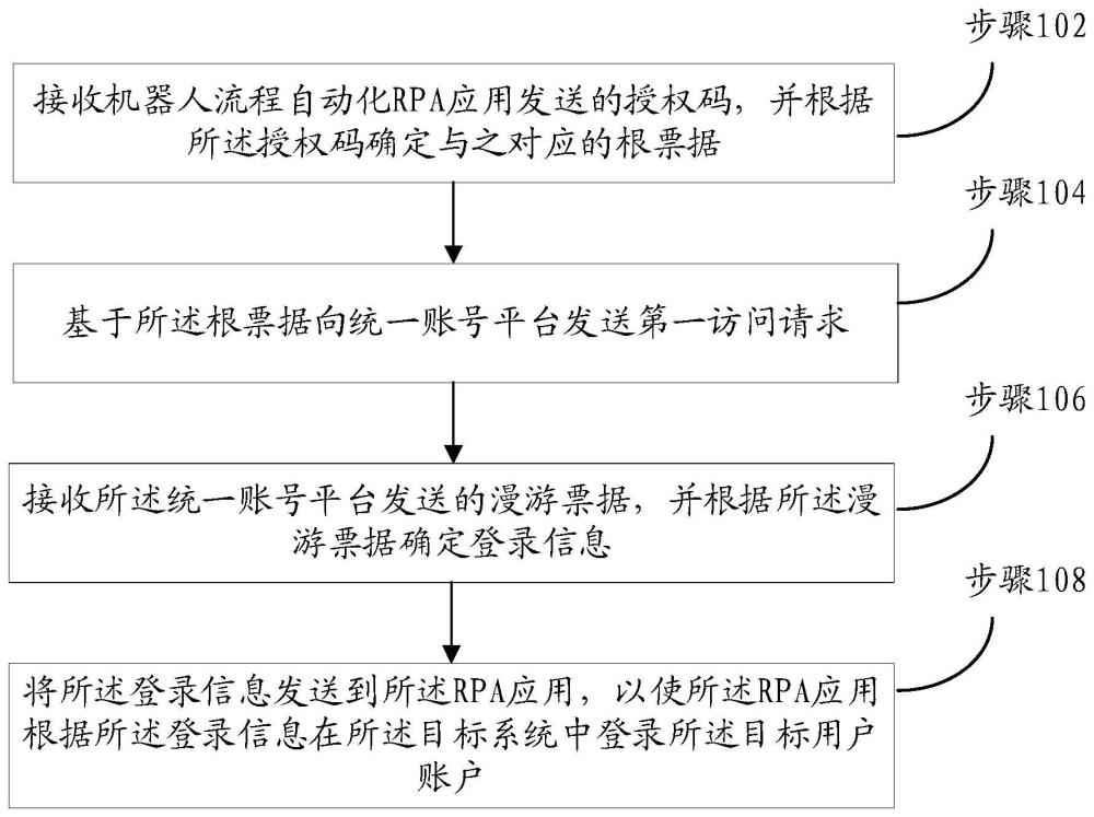 自動(dòng)登錄方法、裝置、設(shè)備及存儲(chǔ)介質(zhì)與流程