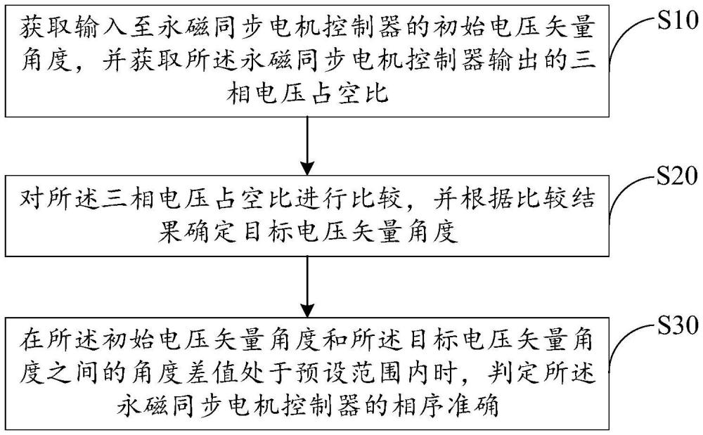 電機(jī)控制器的相序檢測方法、裝置、設(shè)備、存儲介質(zhì)及產(chǎn)品與流程