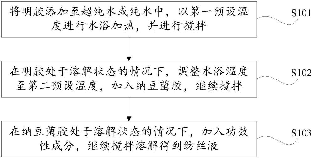 用于干態(tài)速溶面膜的紡絲液及其制備方法、紡絲工藝方法和干態(tài)速溶面膜與流程