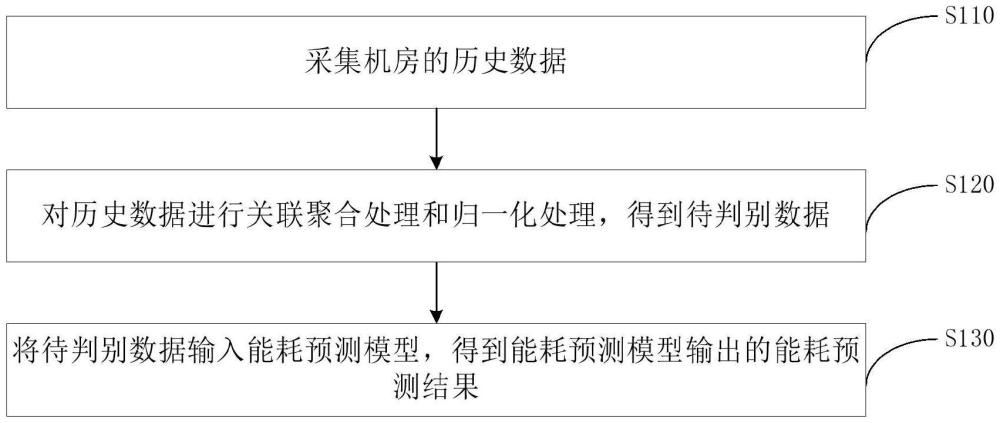 機(jī)房能耗預(yù)測(cè)方法、裝置、設(shè)備、存儲(chǔ)介質(zhì)和程序產(chǎn)品與流程