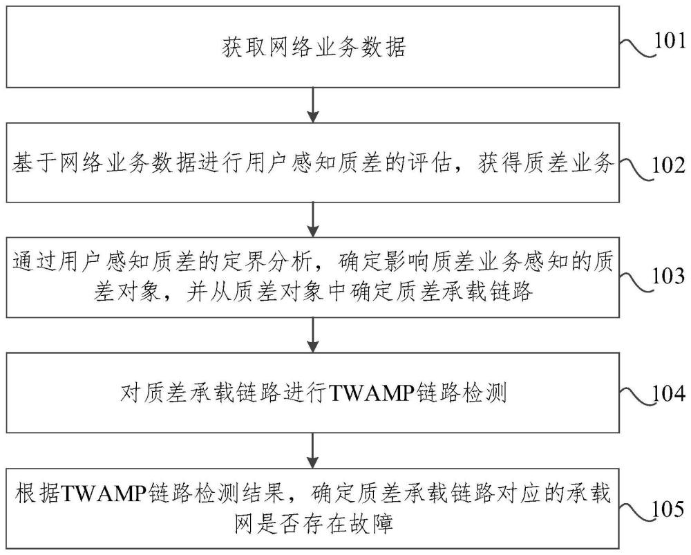 故障檢測方法、裝置、存儲(chǔ)介質(zhì)及電子設(shè)備與流程