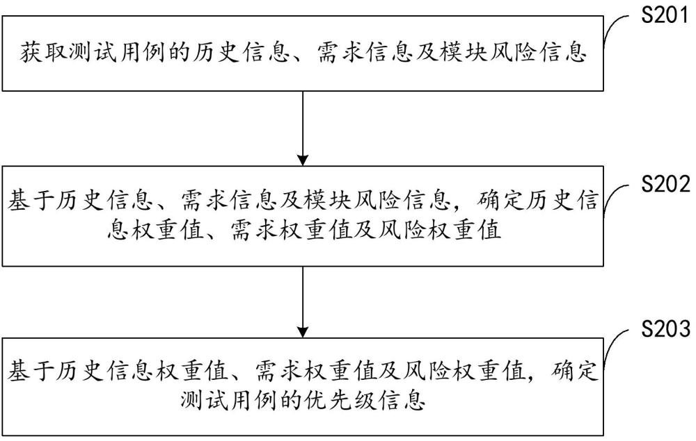 優(yōu)先級(jí)確定方法、裝置、計(jì)算機(jī)設(shè)備及存儲(chǔ)介質(zhì)與流程