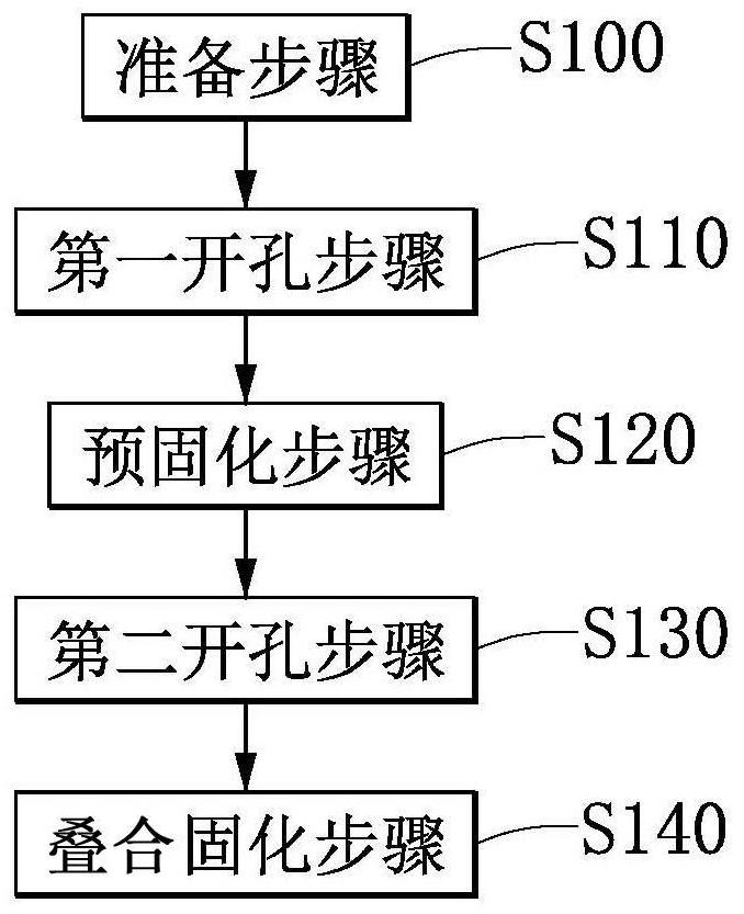 電路板制造方法與流程