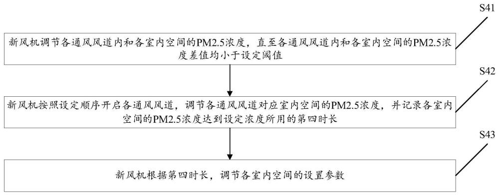 用于安裝新風(fēng)機(jī)的方法及裝置、新風(fēng)機(jī)、存儲(chǔ)介質(zhì)與流程