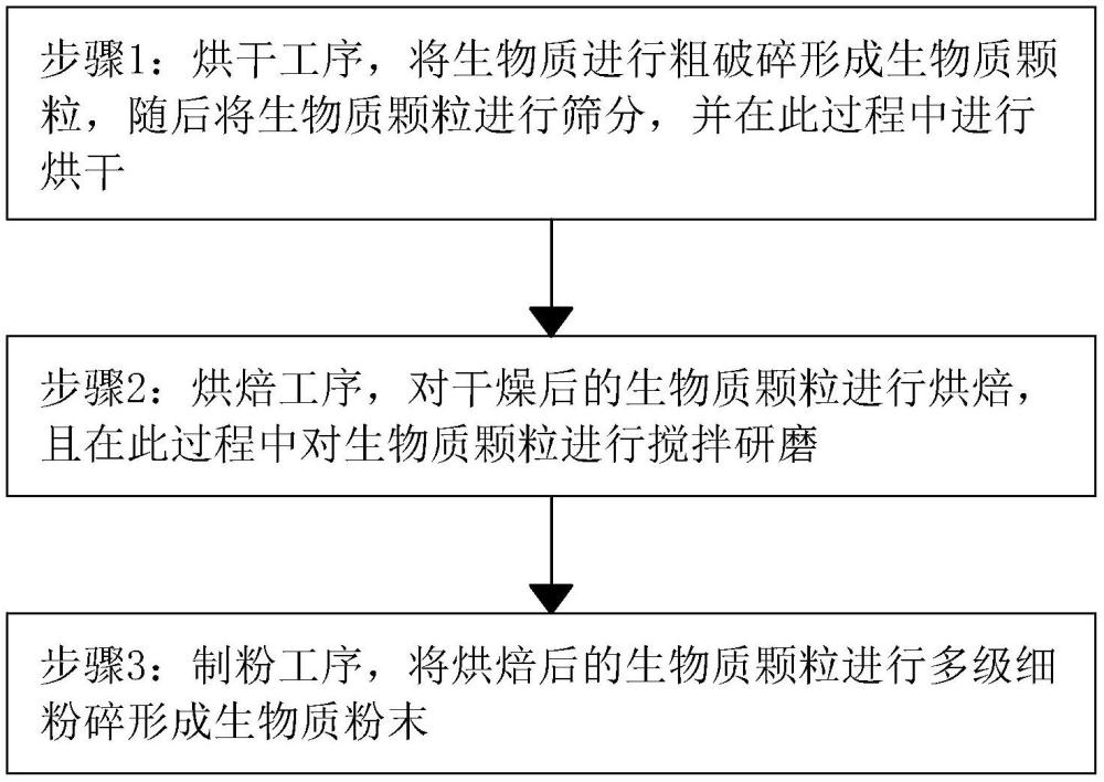 一種生物質(zhì)烘焙制備粉狀提質(zhì)燃料工藝及裝置的制作方法