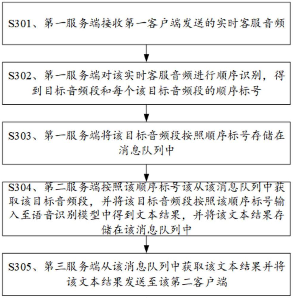 一種多路并發客服實時語音轉文字方法、系統及存儲介質與流程