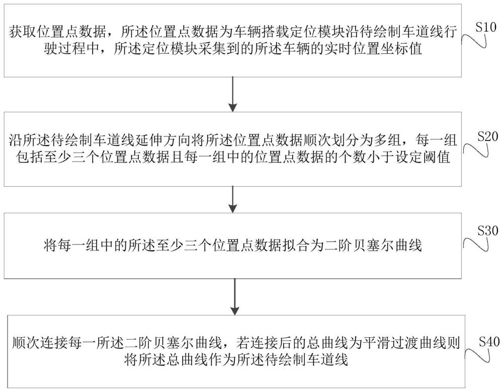 車道線繪制方法、裝置、存儲介質(zhì)及電子設(shè)備與流程