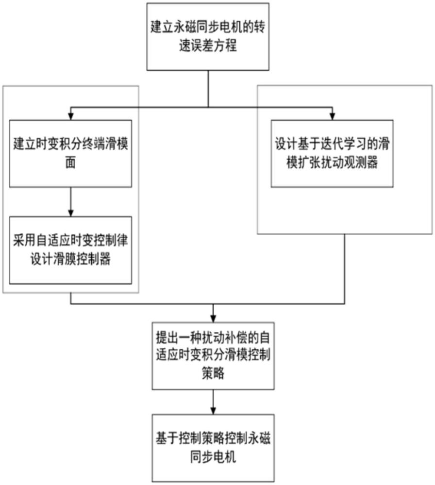 一種永磁同步電機控制方法