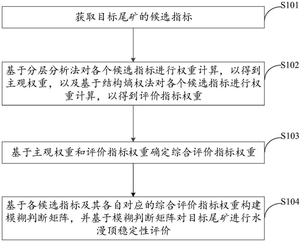 尾礦庫洪水漫頂穩定性評價方法、裝置及電子設備與流程