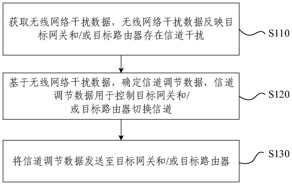 無線網絡質量調節方法、裝置、設備、介質及程序產品與流程