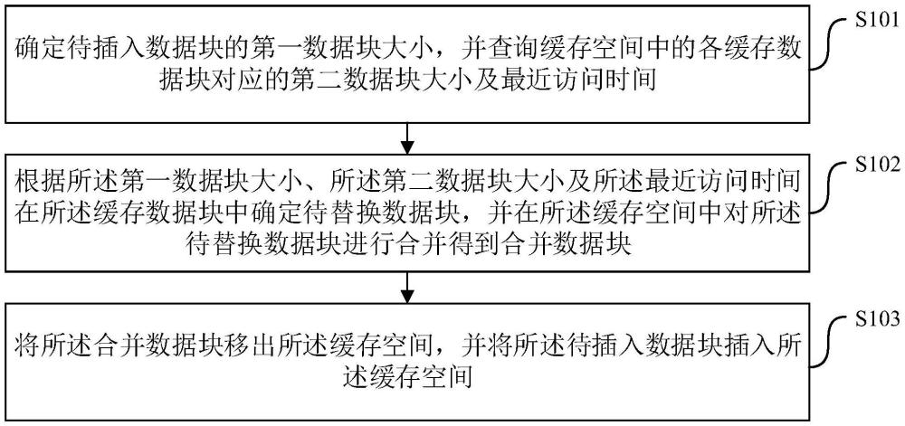 顯卡設(shè)備的緩存置換方法、裝置、顯卡設(shè)備及存儲(chǔ)介質(zhì)與流程