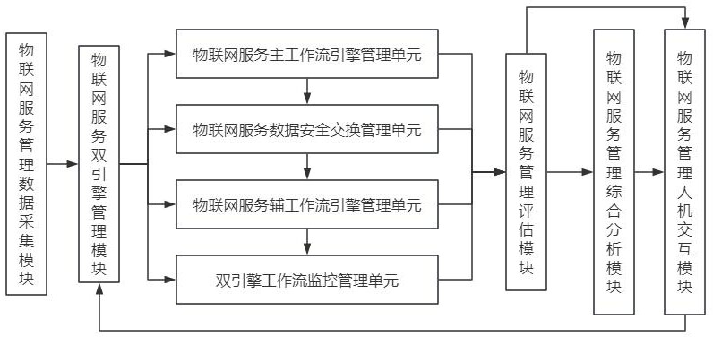 一種基于雙引擎的物聯(lián)網(wǎng)服務(wù)管理系統(tǒng)的制作方法