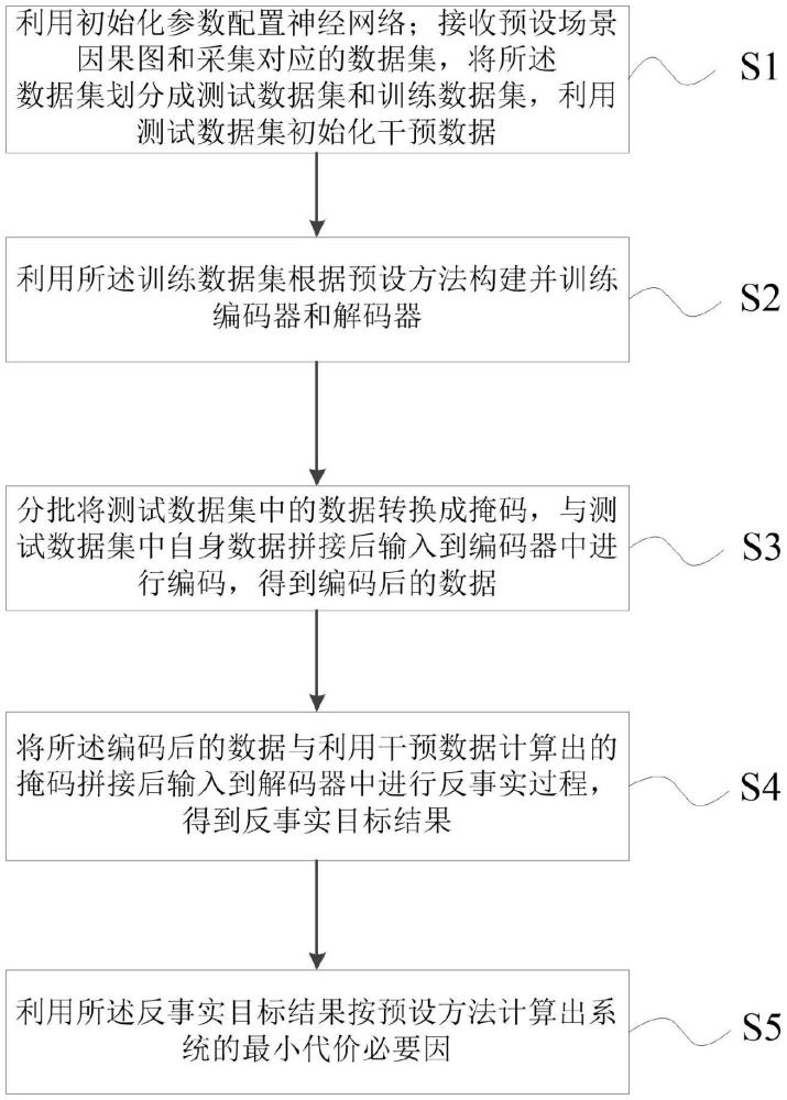 一種基于因果圖的代價(jià)最小必要因故障根因定位方法、系統(tǒng)及計(jì)算機(jī)可讀存儲(chǔ)介質(zhì)