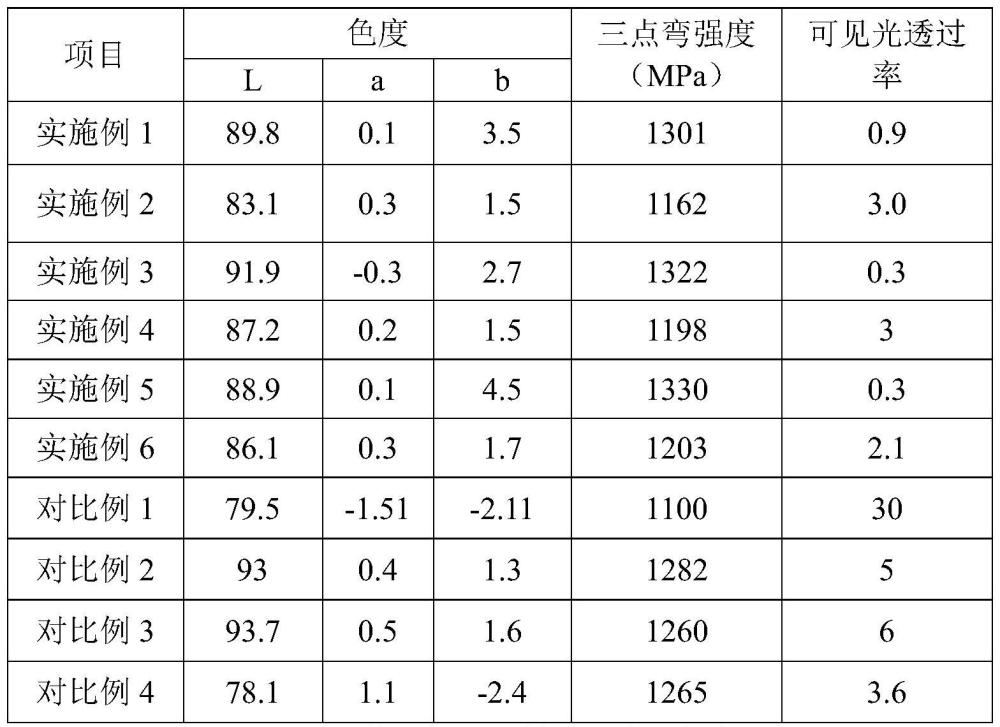 香草白氧化鋯陶瓷材料及其制備方法與流程