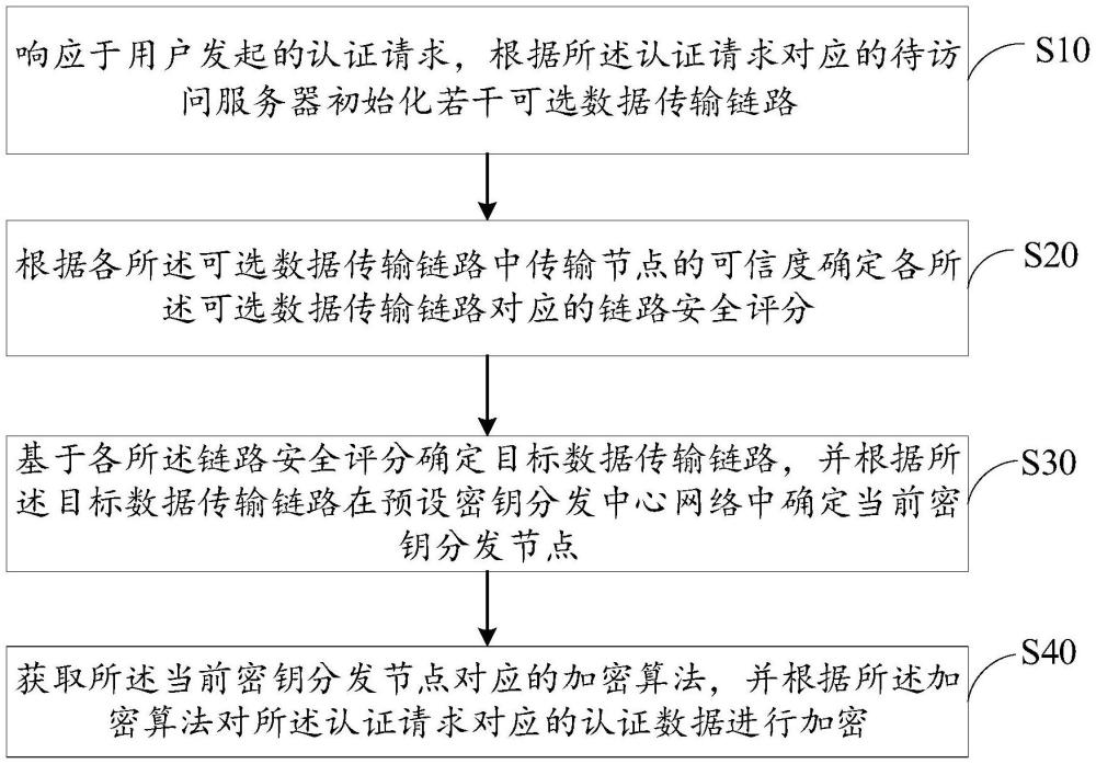 基于網(wǎng)絡安全的認證數(shù)據(jù)加密方法、系統(tǒng)、設備及存儲介質(zhì)與流程