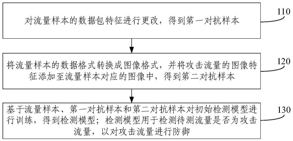 對抗攻擊防御方法、裝置、設備、介質及產品與流程