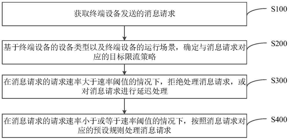 限流方法、裝置、設備及介質與流程