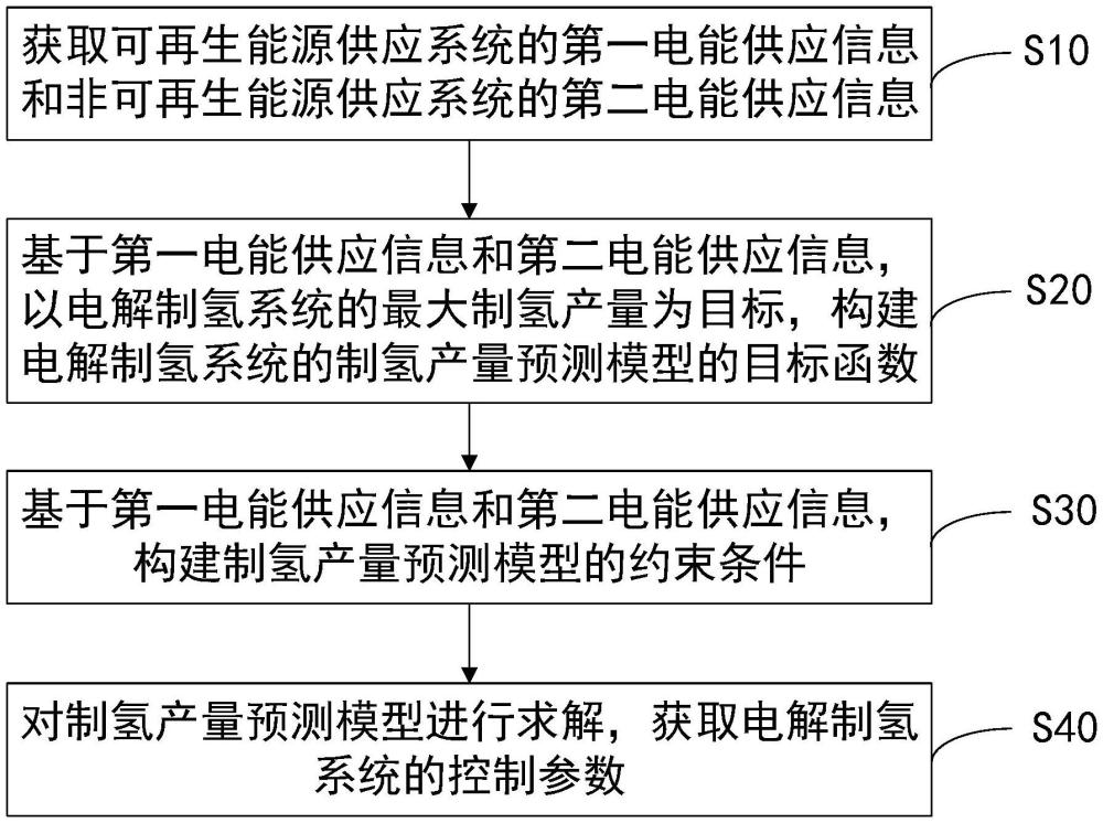 電解制氫系統制氫產量最大化控制方法、裝置、電子設備及存儲介質與流程