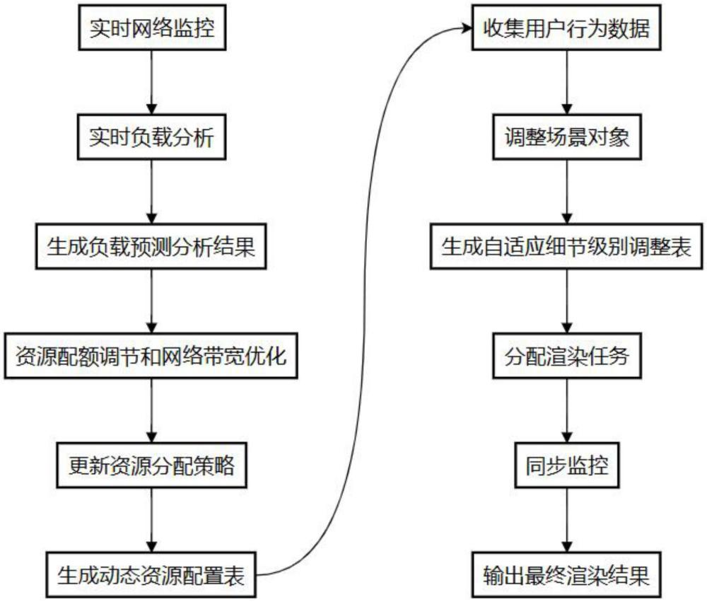 基于數(shù)字孿生的水資源配置工程仿真實(shí)時(shí)渲染方法與流程