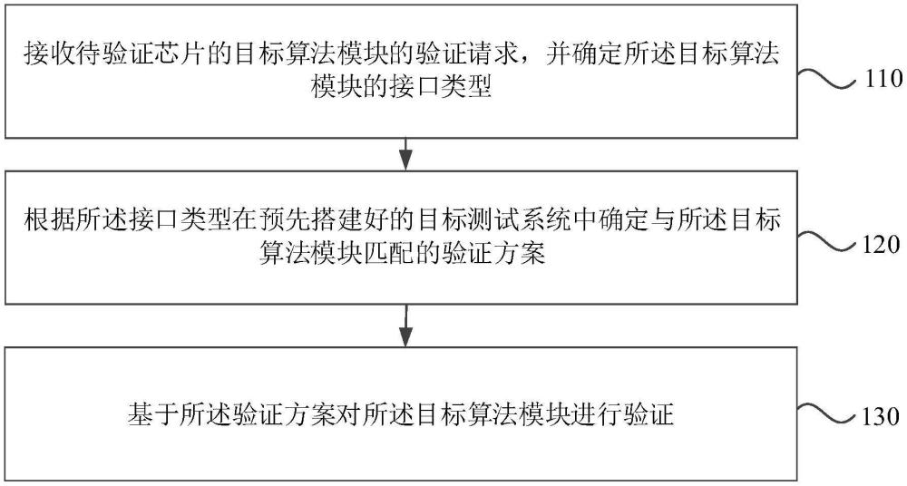 芯片算法模塊的驗證方法、裝置、電子設(shè)備及存儲介質(zhì)與流程