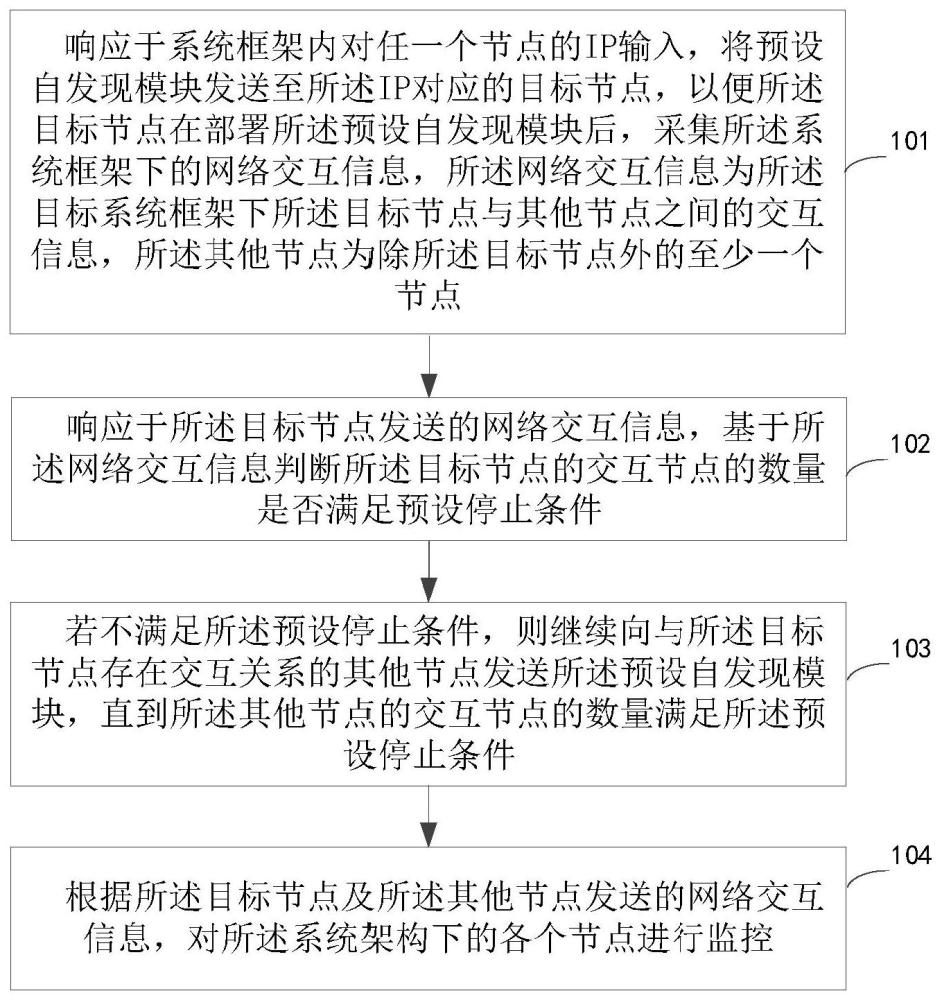 系統架構的自發現監控方法、裝置、系統及電子設備與流程