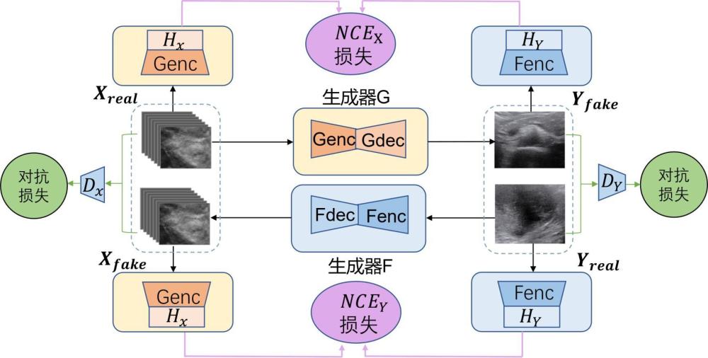 一種基于數(shù)字乳腺影像和超聲影像跨模態(tài)融合分類方法