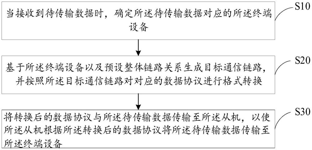 基于RDMA的異構通信中間件的數據傳輸方法及系統與流程