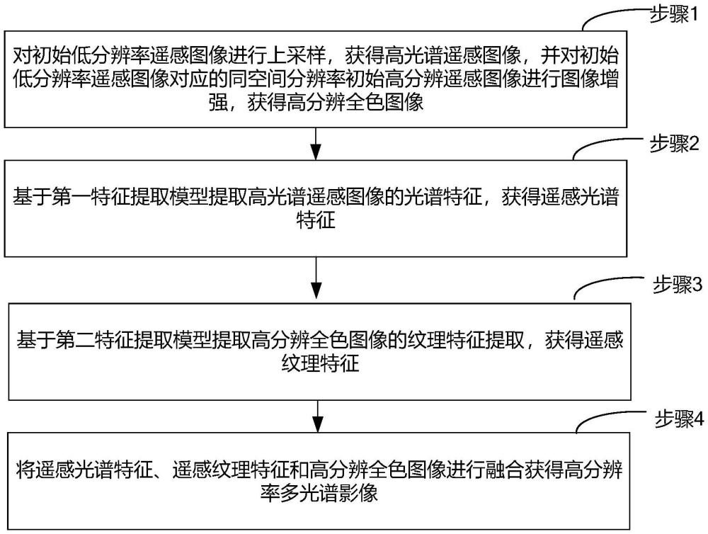 輸變電環(huán)水保的高精度遙感影像數(shù)據(jù)融合方法、系統(tǒng)與流程