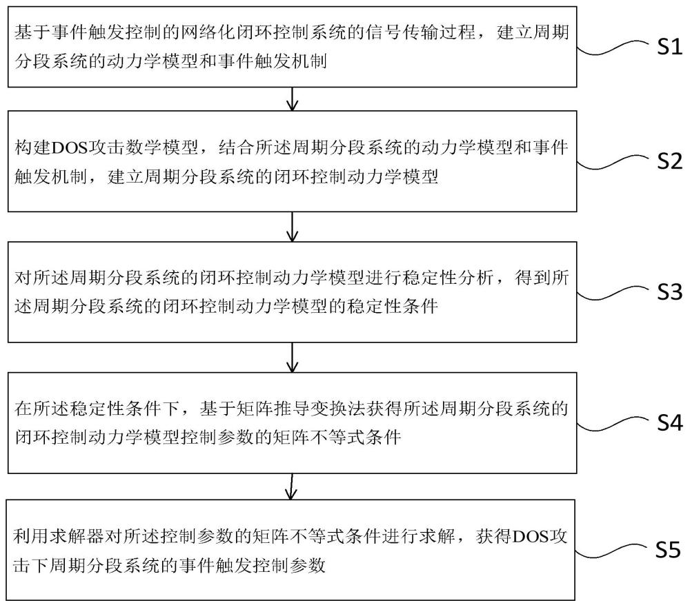 一種DOS攻擊下的周期分段系統的事件觸發控制方法