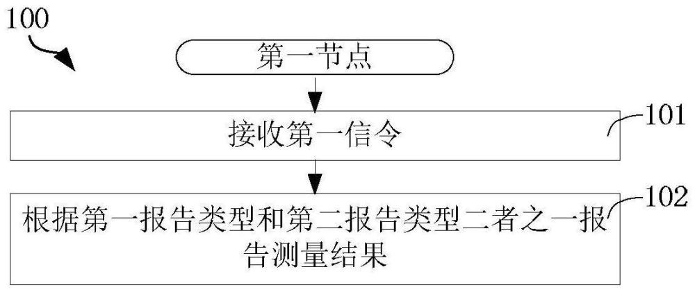 一種被用于無線通信的方法和設備與流程