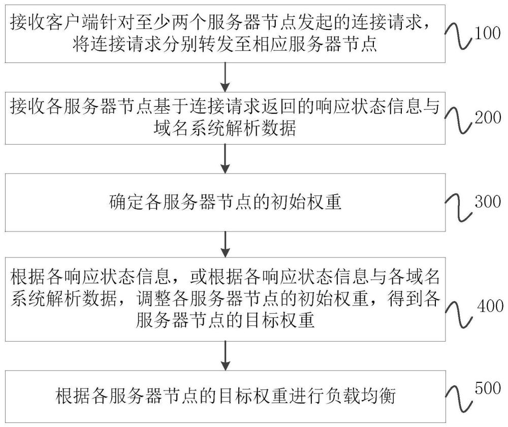 負載均衡方法、裝置、電子設備及存儲介質與流程