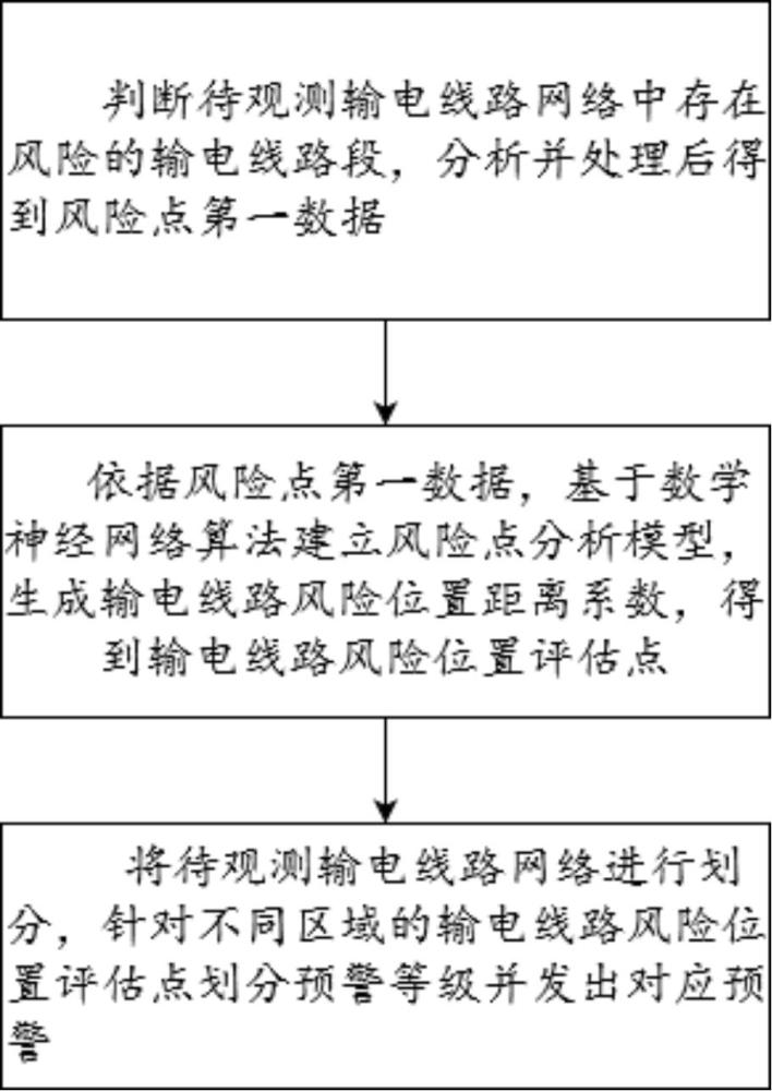 輸電線路風(fēng)險(xiǎn)測(cè)距方法與流程