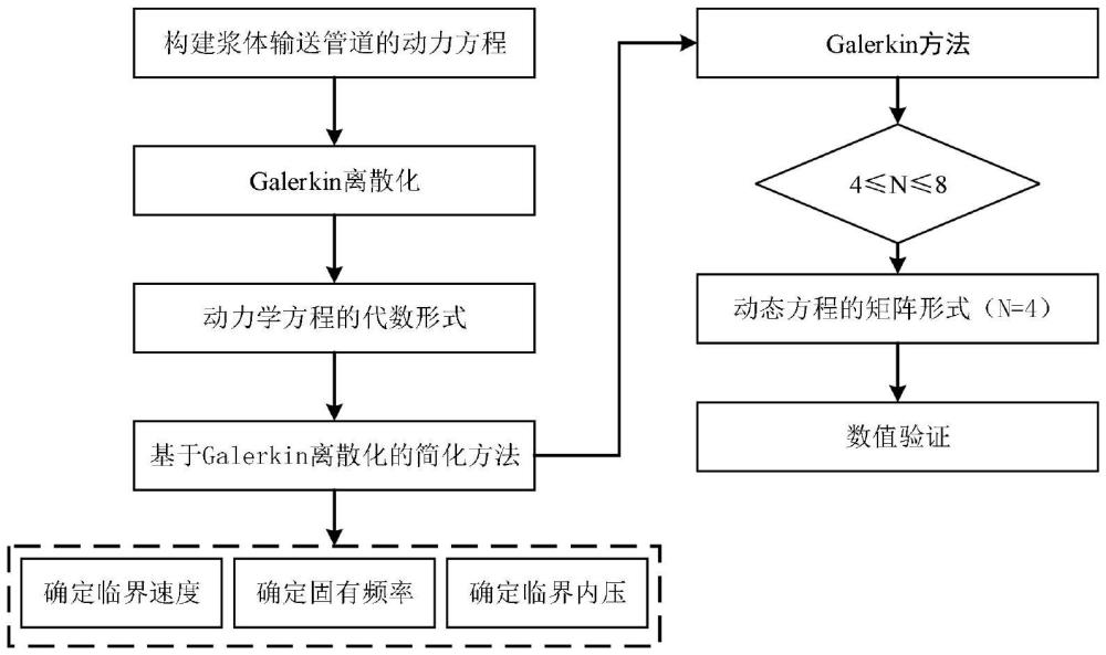 一種用于平均內(nèi)壓下漿體輸送管道動(dòng)態(tài)行為的簡(jiǎn)化方法