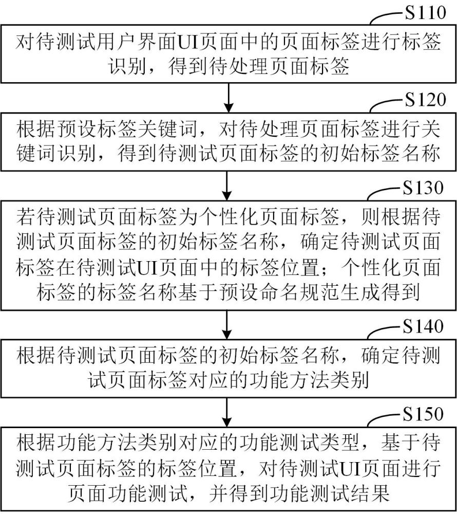 UI頁面測試方法、裝置、設備、存儲介質及產品與流程