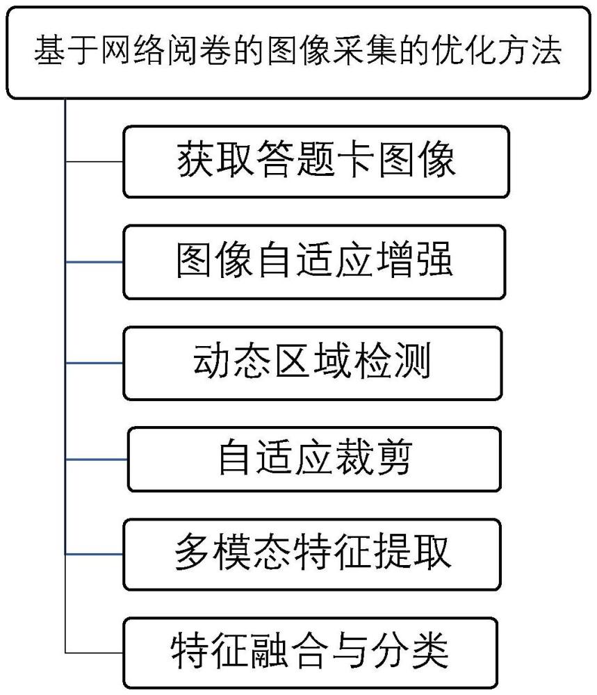 基于網(wǎng)絡(luò)閱卷的圖像采集的優(yōu)化方法與流程