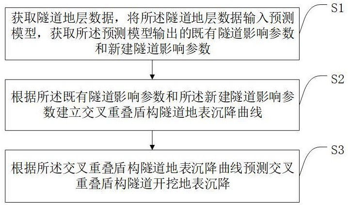 一種交叉重疊盾構(gòu)隧道開(kāi)挖地表沉降預(yù)測(cè)方法