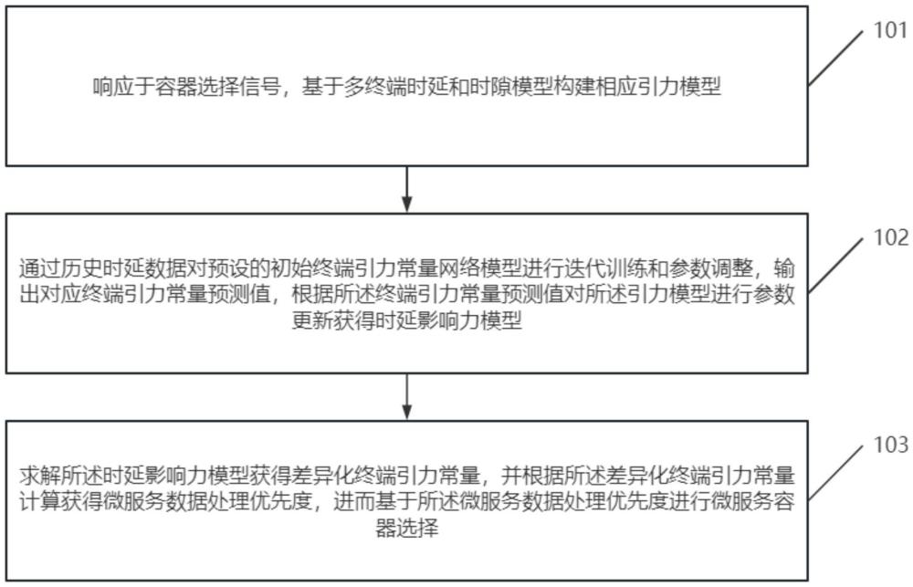 一種基于終端時延的微服務(wù)容器選擇方法和裝置與流程