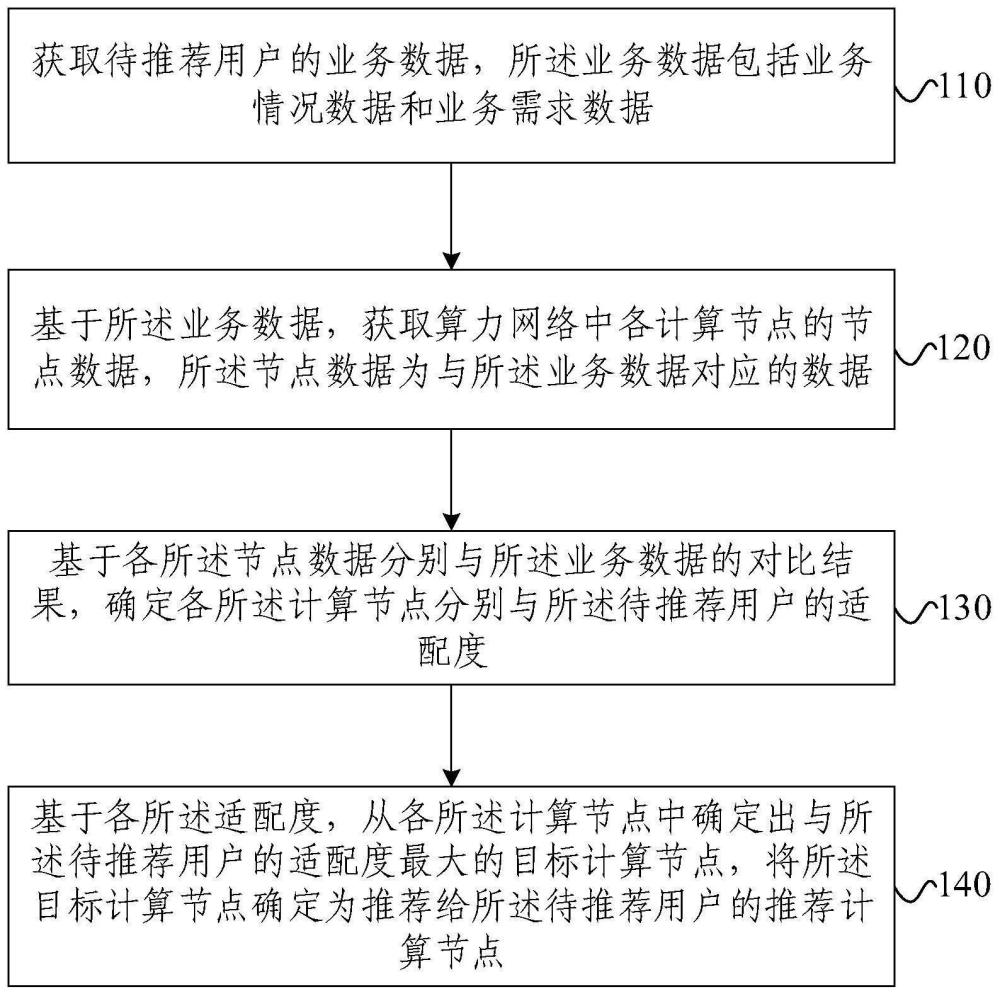 計算節(jié)點推薦方法、裝置、電子設備和存儲介質(zhì)與流程