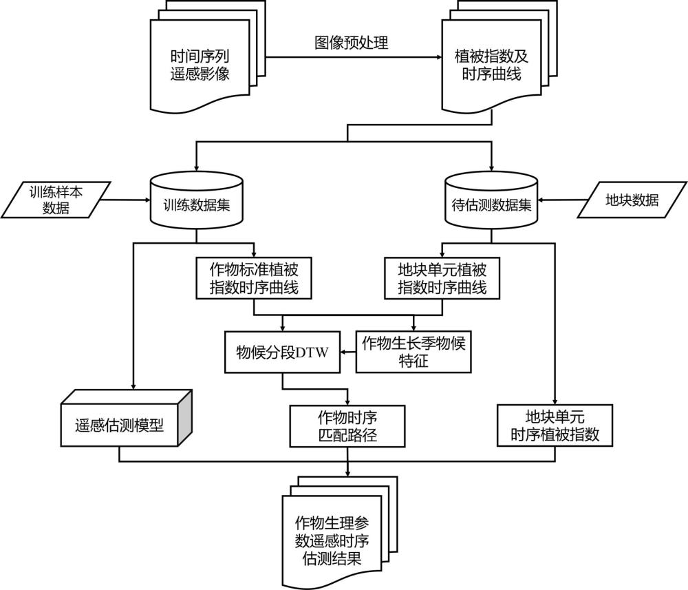 一種基于物候分段DTW的作物生理參數(shù)遙感時(shí)序估測(cè)方法、系統(tǒng)及存儲(chǔ)介質(zhì)