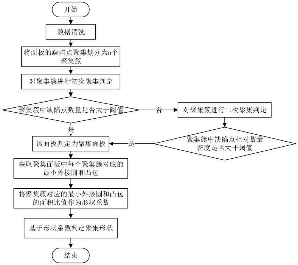 一種面板缺陷點聚集檢測方法、系統(tǒng)、設(shè)備及存儲介質(zhì)與流程