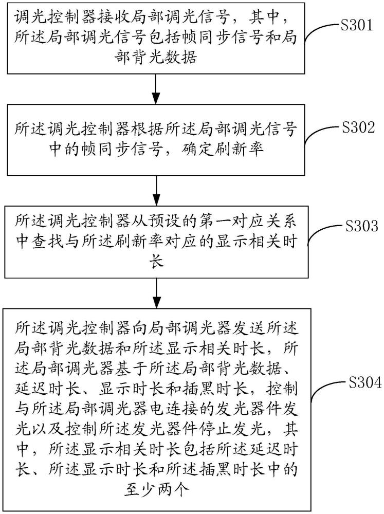 一種插黑顯示方法、調(diào)光控制器及背光系統(tǒng)與流程