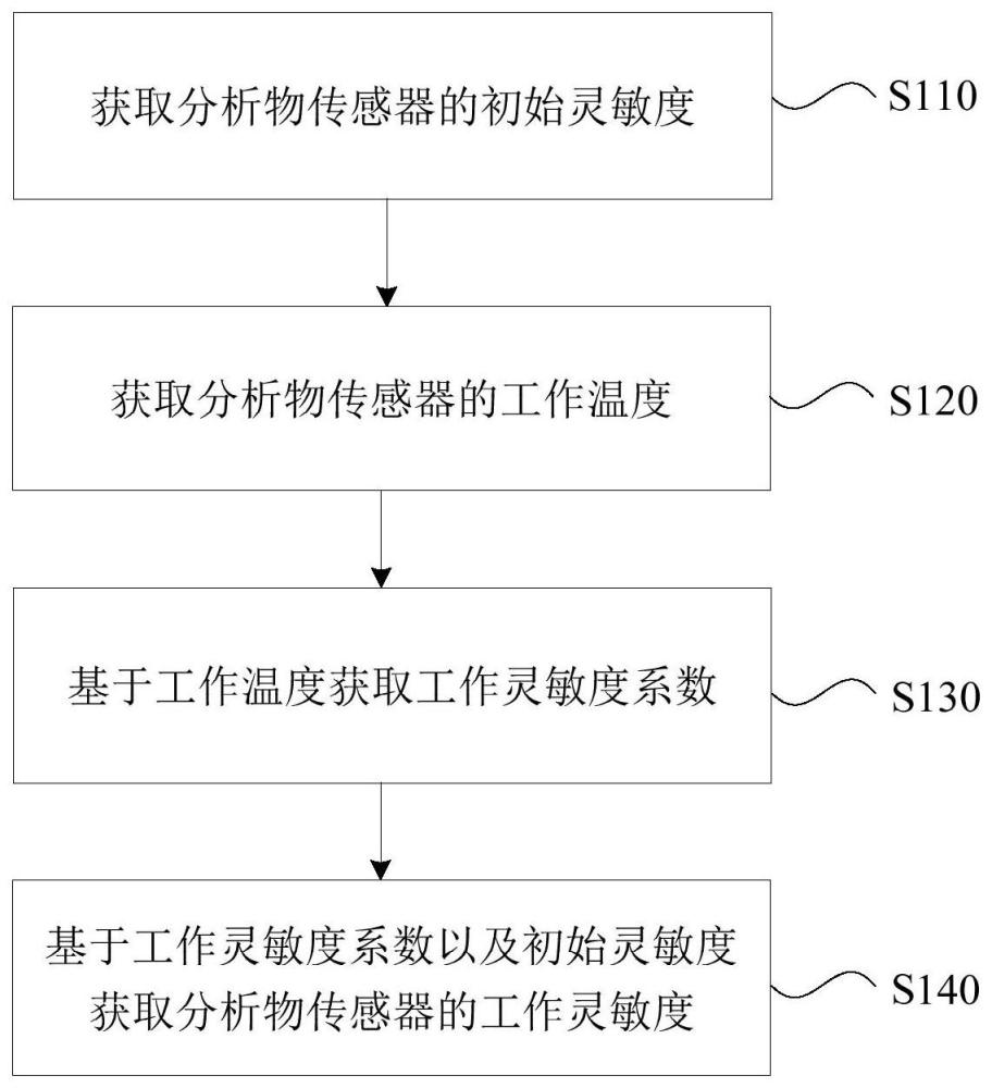 基于溫度的分析物濃度信息的校準方法及相關系統與流程