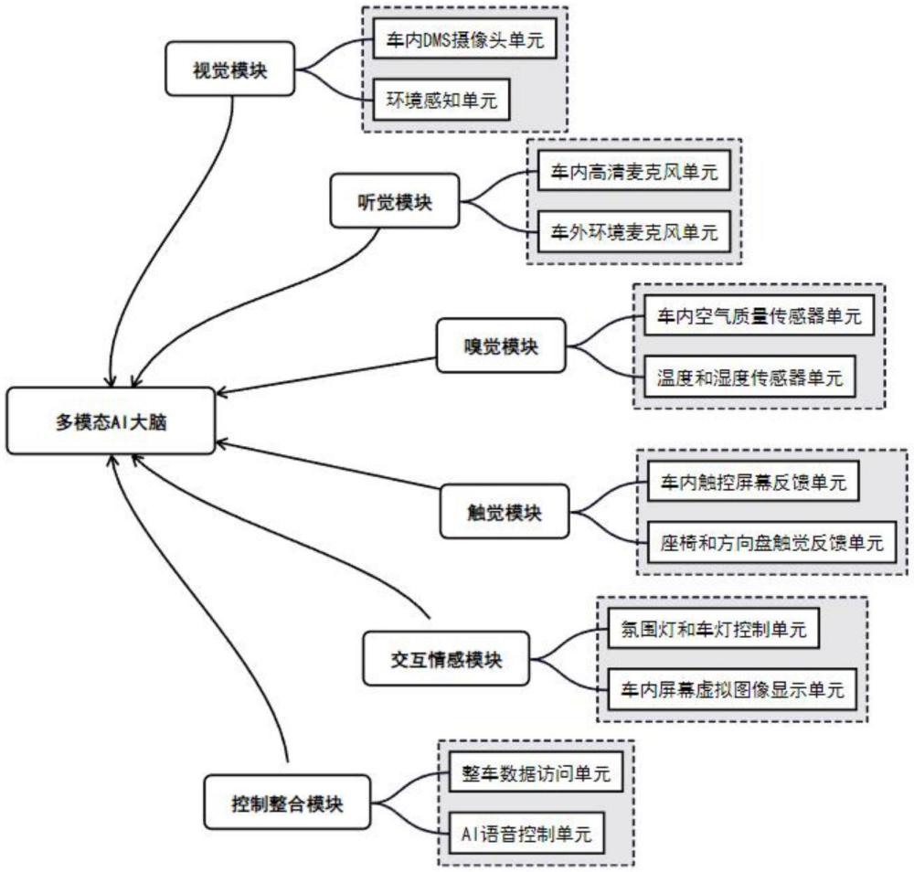 基于車載OS的多模態(tài)AI大腦構(gòu)建方法、終端和存儲(chǔ)介質(zhì)與流程