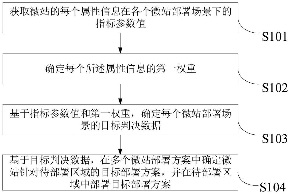 一種微站部署方法、裝置、電子設備、存儲介質(zhì)及產(chǎn)品與流程