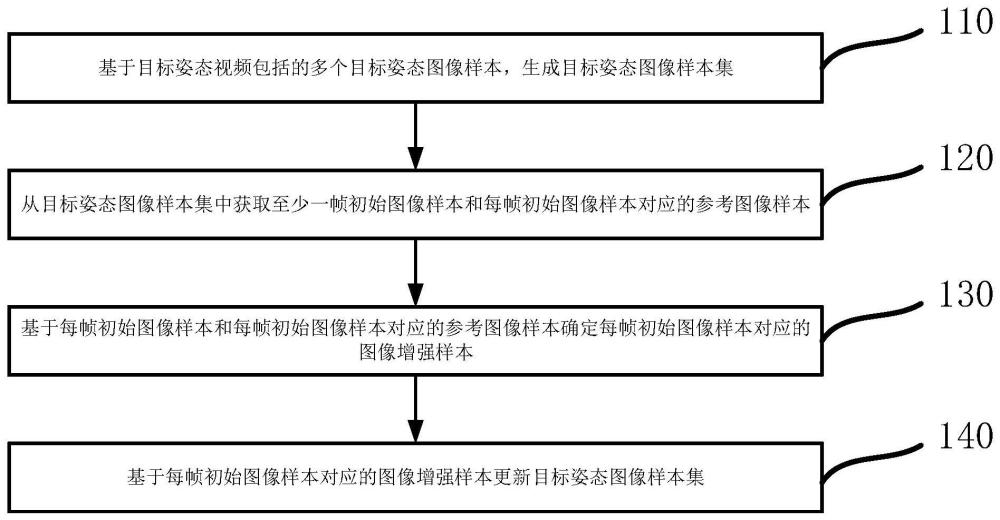 姿態(tài)圖像樣本集的確定方法及姿態(tài)估計(jì)模型的訓(xùn)練方法與流程